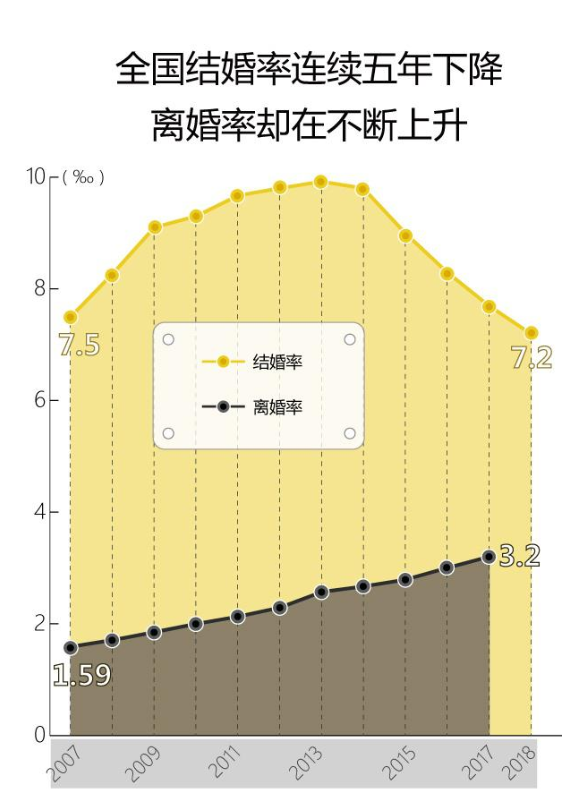 结婚率5连降 中国生育率恐将面临断崖式下跌  是时候开放单身女性生育权了